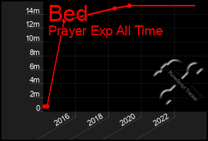 Total Graph of Bed