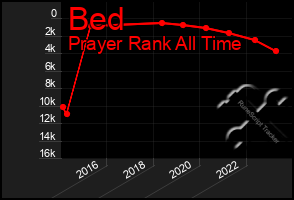 Total Graph of Bed