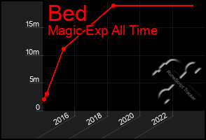 Total Graph of Bed