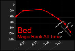 Total Graph of Bed