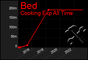 Total Graph of Bed