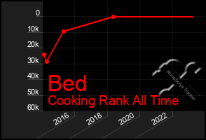 Total Graph of Bed