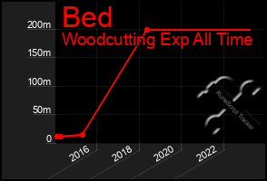 Total Graph of Bed