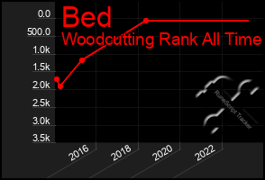 Total Graph of Bed