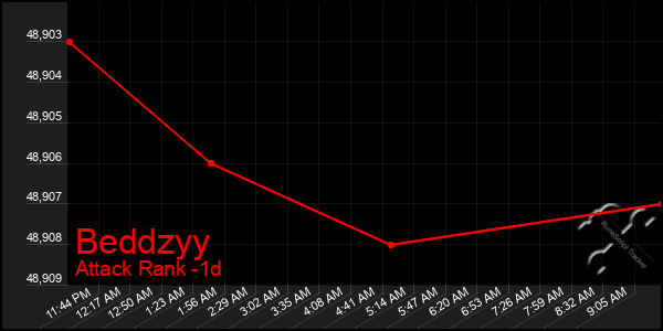 Last 24 Hours Graph of Beddzyy