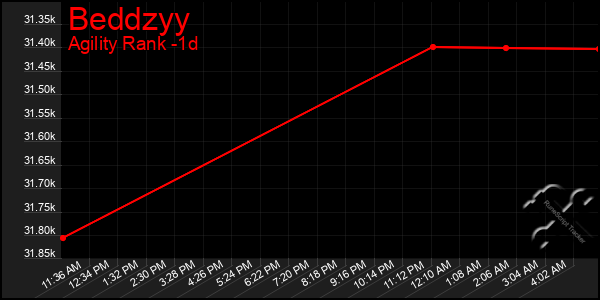Last 24 Hours Graph of Beddzyy