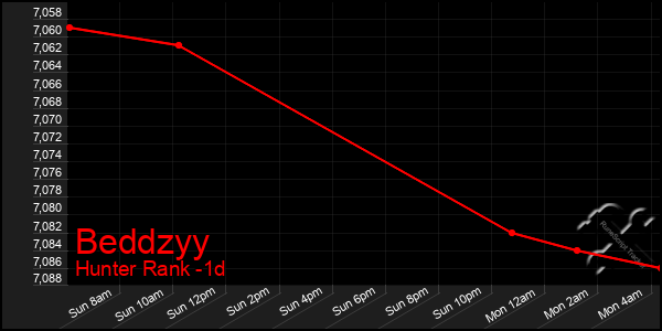 Last 24 Hours Graph of Beddzyy