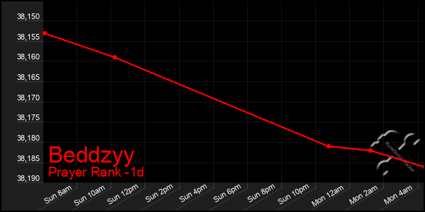 Last 24 Hours Graph of Beddzyy