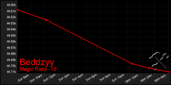 Last 24 Hours Graph of Beddzyy