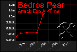 Total Graph of Bedros Pear