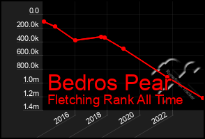 Total Graph of Bedros Pear