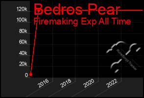 Total Graph of Bedros Pear