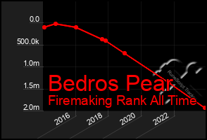 Total Graph of Bedros Pear