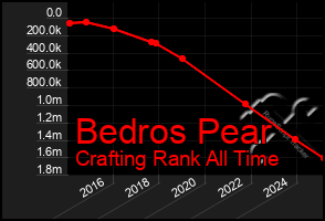 Total Graph of Bedros Pear