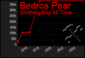 Total Graph of Bedros Pear