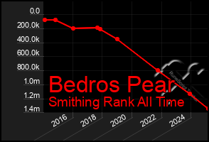 Total Graph of Bedros Pear