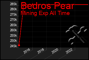 Total Graph of Bedros Pear