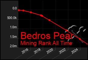 Total Graph of Bedros Pear