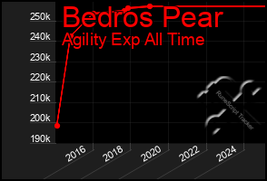 Total Graph of Bedros Pear