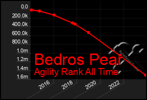 Total Graph of Bedros Pear