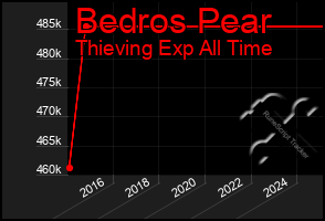 Total Graph of Bedros Pear