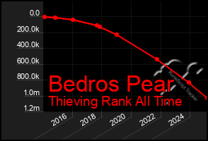 Total Graph of Bedros Pear