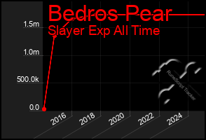 Total Graph of Bedros Pear