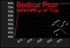 Total Graph of Bedros Pear