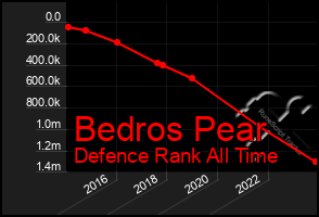 Total Graph of Bedros Pear