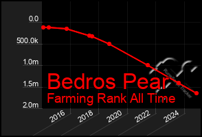 Total Graph of Bedros Pear
