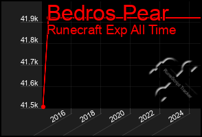 Total Graph of Bedros Pear