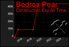 Total Graph of Bedros Pear