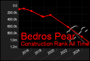 Total Graph of Bedros Pear