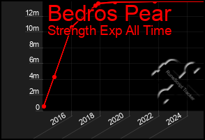 Total Graph of Bedros Pear