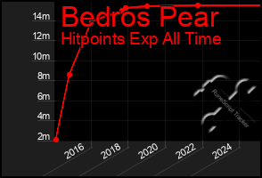 Total Graph of Bedros Pear