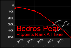 Total Graph of Bedros Pear