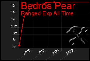 Total Graph of Bedros Pear