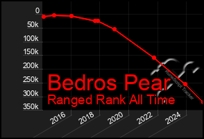 Total Graph of Bedros Pear