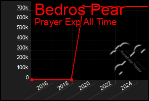Total Graph of Bedros Pear