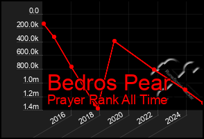 Total Graph of Bedros Pear