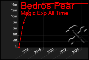 Total Graph of Bedros Pear