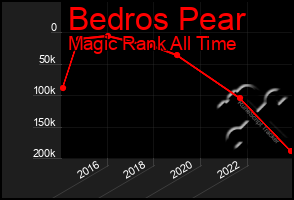 Total Graph of Bedros Pear