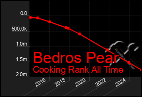 Total Graph of Bedros Pear