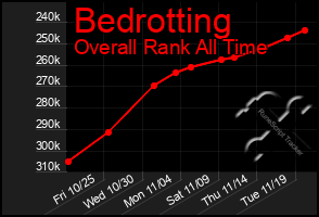 Total Graph of Bedrotting