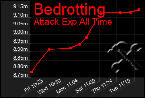 Total Graph of Bedrotting