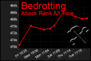 Total Graph of Bedrotting