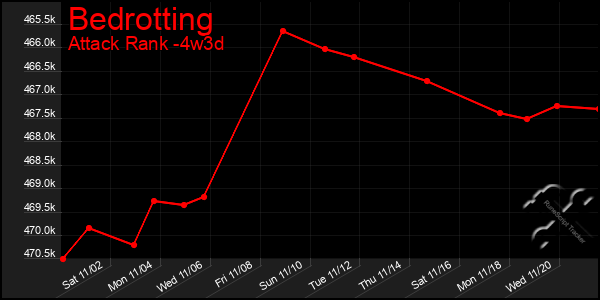 Last 31 Days Graph of Bedrotting