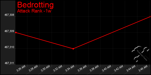 Last 7 Days Graph of Bedrotting