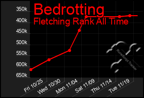 Total Graph of Bedrotting