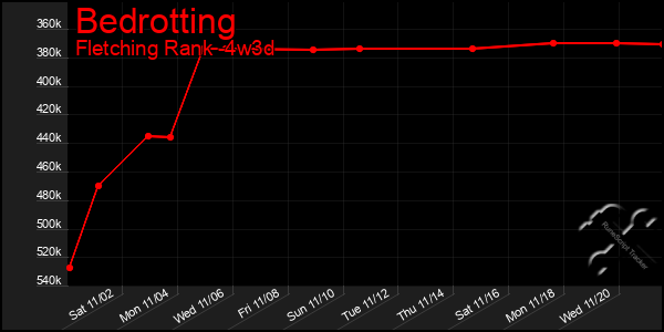 Last 31 Days Graph of Bedrotting